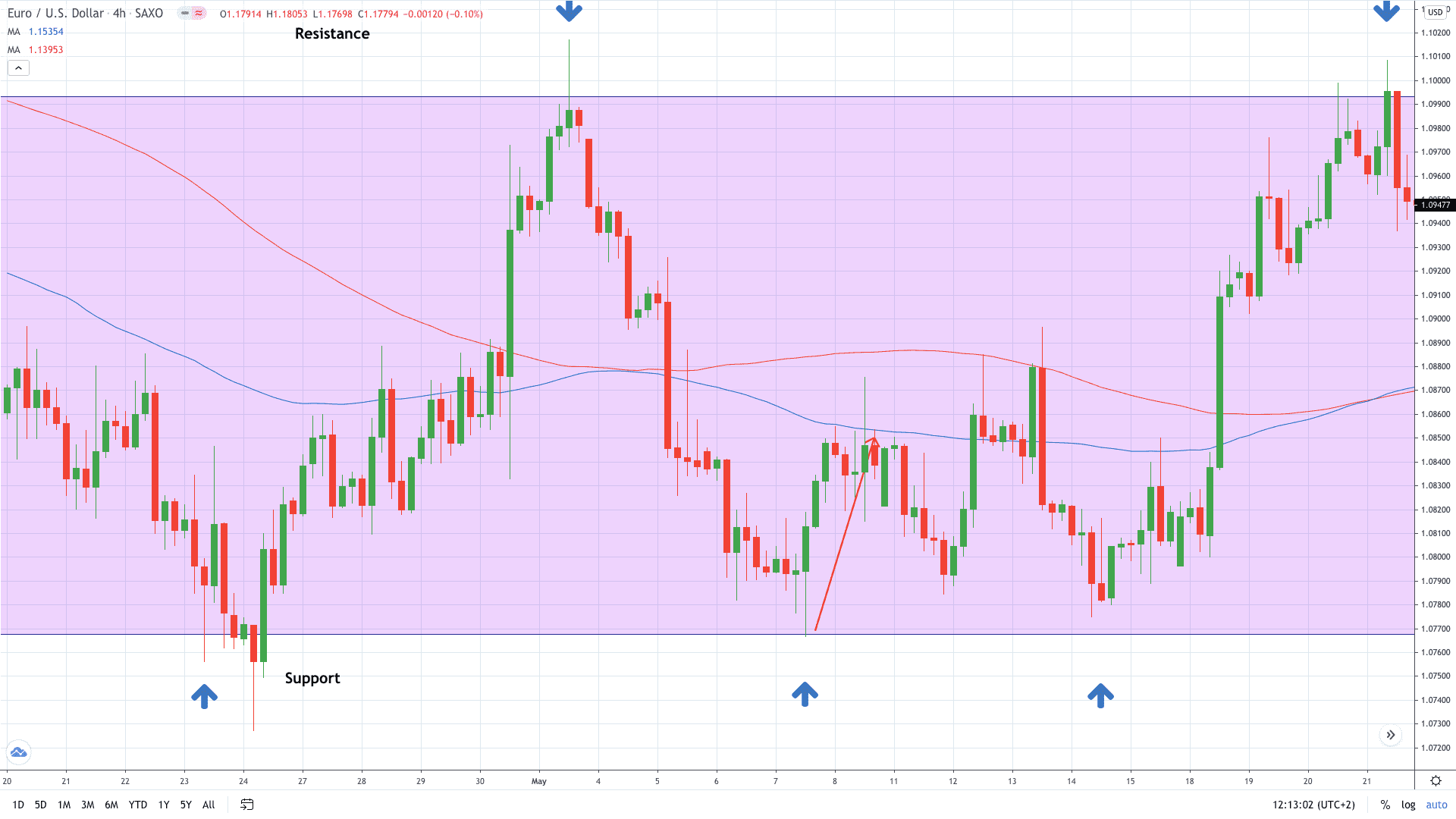 Range trading - a trading setup on the EUR/USD 4-hour chart (TradingView)
